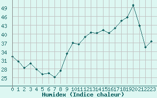 Courbe de l'humidex pour Chatelus-Malvaleix (23)