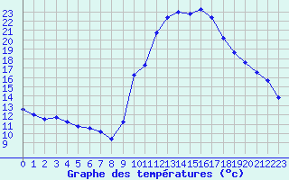 Courbe de tempratures pour Gap-Sud (05)