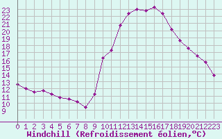 Courbe du refroidissement olien pour Gap-Sud (05)
