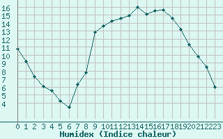 Courbe de l'humidex pour Gjilan (Kosovo)