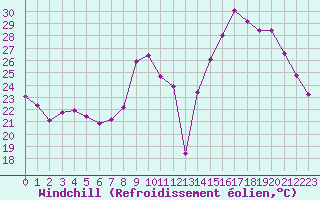 Courbe du refroidissement olien pour Lobbes (Be)