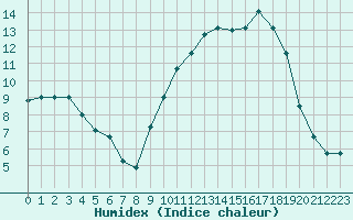 Courbe de l'humidex pour Clermont de l'Oise (60)