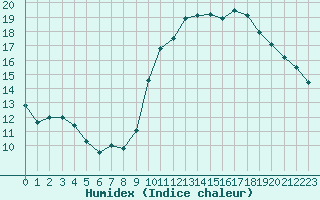 Courbe de l'humidex pour Arles (13)