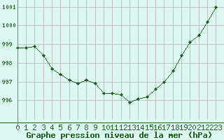 Courbe de la pression atmosphrique pour Aigrefeuille d