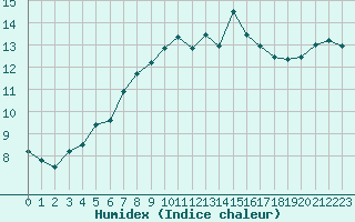 Courbe de l'humidex pour Avord (18)