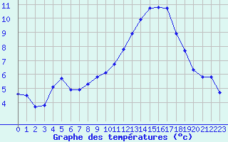 Courbe de tempratures pour Douzens (11)