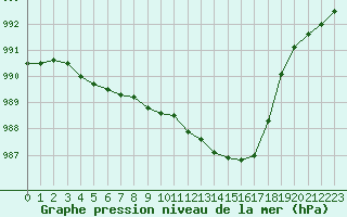 Courbe de la pression atmosphrique pour Gurande (44)