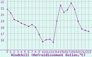 Courbe du refroidissement olien pour Engins (38)