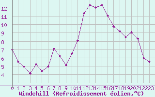 Courbe du refroidissement olien pour Grenoble/St-Etienne-St-Geoirs (38)