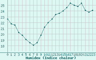 Courbe de l'humidex pour Cap Cpet (83)