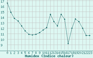 Courbe de l'humidex pour Limoges (87)