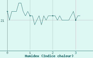 Courbe de l'humidex pour Menton (06)