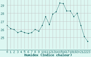 Courbe de l'humidex pour Dax (40)