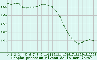Courbe de la pression atmosphrique pour Bourg-en-Bresse (01)