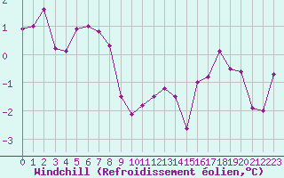 Courbe du refroidissement olien pour Dolembreux (Be)