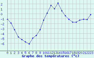 Courbe de tempratures pour Grimentz (Sw)