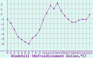 Courbe du refroidissement olien pour Grimentz (Sw)
