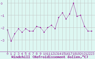 Courbe du refroidissement olien pour Strasbourg (67)