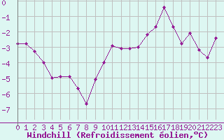 Courbe du refroidissement olien pour Blois (41)