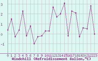 Courbe du refroidissement olien pour Le Puy - Loudes (43)