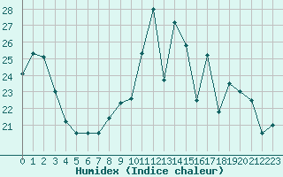 Courbe de l'humidex pour Melun (77)