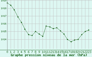 Courbe de la pression atmosphrique pour Eygliers (05)