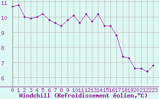 Courbe du refroidissement olien pour Treize-Vents (85)