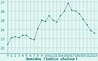 Courbe de l'humidex pour Agde (34)