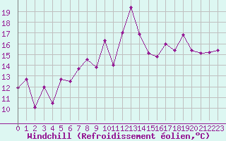 Courbe du refroidissement olien pour Cap Bar (66)