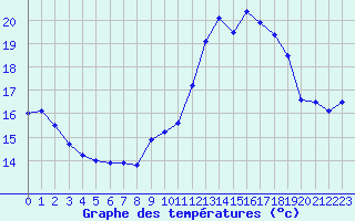 Courbe de tempratures pour Ile de Groix (56)