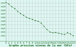 Courbe de la pression atmosphrique pour Cap Ferret (33)