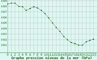 Courbe de la pression atmosphrique pour Abbeville (80)