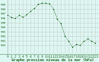 Courbe de la pression atmosphrique pour Lussat (23)