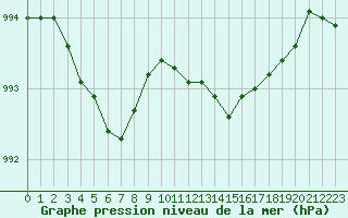 Courbe de la pression atmosphrique pour Izegem (Be)