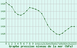 Courbe de la pression atmosphrique pour Sallles d