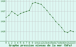 Courbe de la pression atmosphrique pour Le Mans (72)