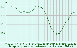 Courbe de la pression atmosphrique pour Montauban (82)