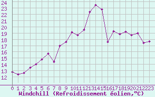 Courbe du refroidissement olien pour Ile Rousse (2B)