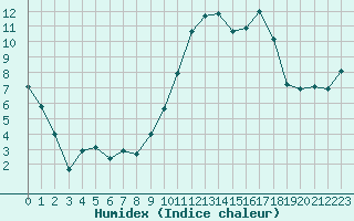 Courbe de l'humidex pour Tarbes (65)