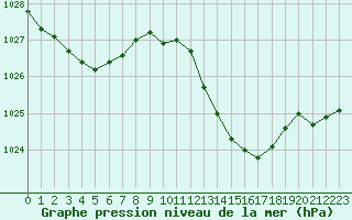 Courbe de la pression atmosphrique pour Bergerac (24)