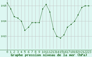 Courbe de la pression atmosphrique pour Auch (32)