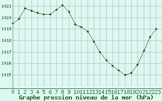 Courbe de la pression atmosphrique pour Aurillac (15)