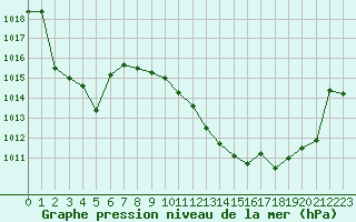Courbe de la pression atmosphrique pour Saint-Girons (09)