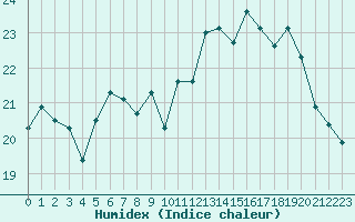 Courbe de l'humidex pour Dunkerque (59)