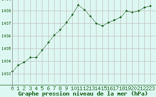 Courbe de la pression atmosphrique pour Melun (77)