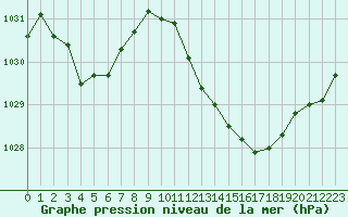 Courbe de la pression atmosphrique pour Valence (26)