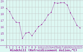 Courbe du refroidissement olien pour Valognes (50)