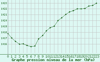 Courbe de la pression atmosphrique pour Dieppe (76)