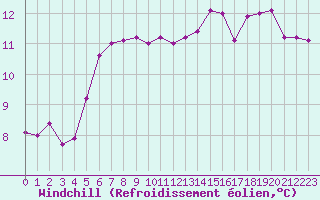 Courbe du refroidissement olien pour Romorantin (41)