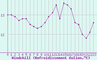 Courbe du refroidissement olien pour Hd-Bazouges (35)
